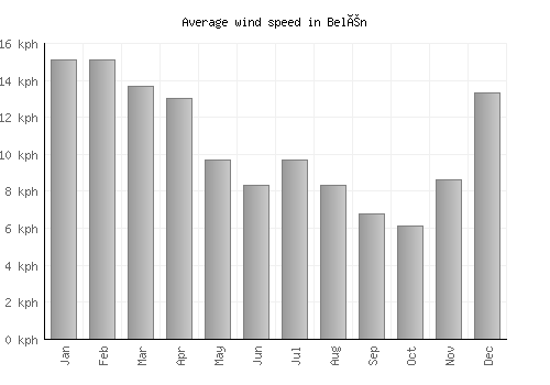 Belén average winspeed by month (km/h)
