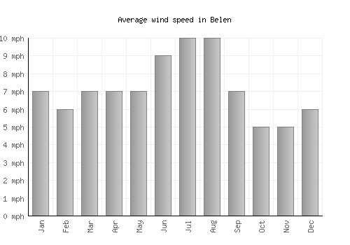 Belen average winspeed by month (mph)