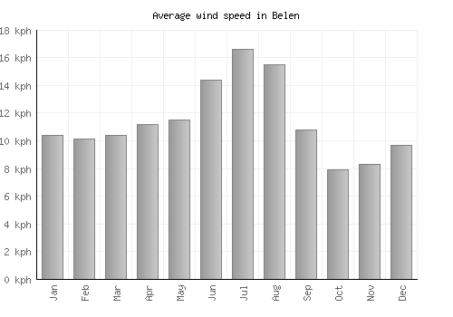 Belen average winspeed by month (km/h)