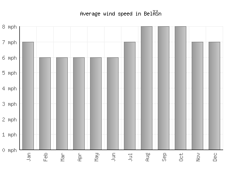Belén average winspeed by month (mph)