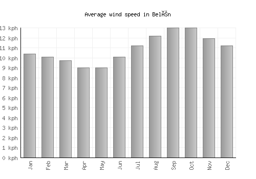 Belén average winspeed by month (km/h)