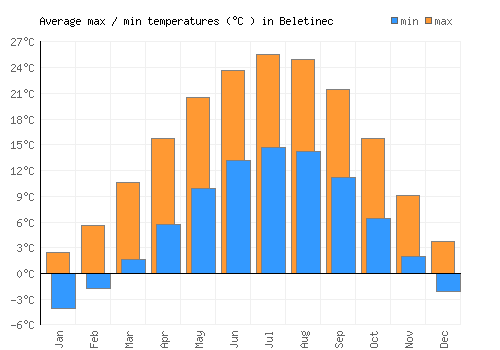Beletinec average minimum / maximum temperatures (Celsius)