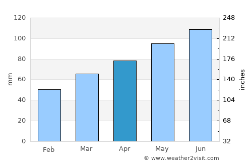 Beletinec average rain in April