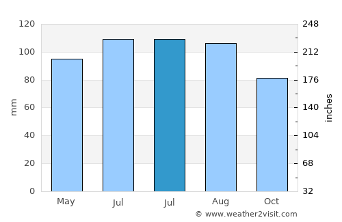 Beletinec average rain in July