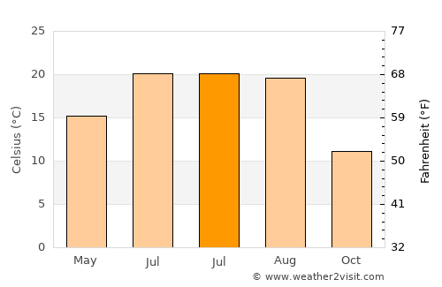 Beletinec average temperature in July