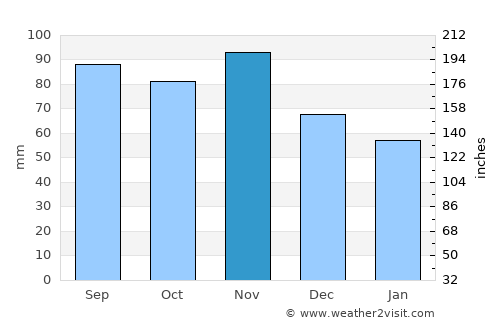 Beletinec average rain in November