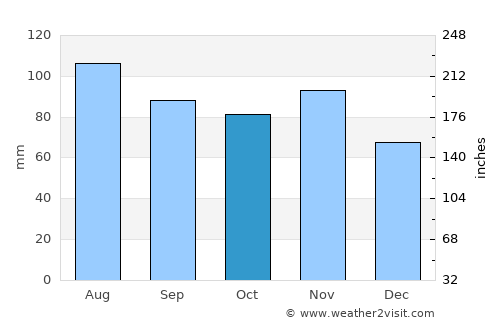 Beletinec average rain in October