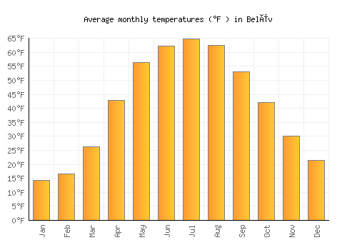Belëv average temperature chart (Fahrenheit)