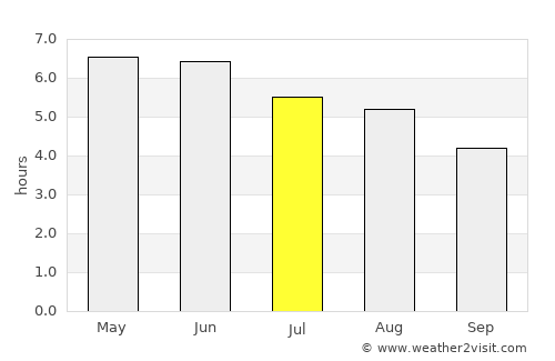 Belfast average rain in July