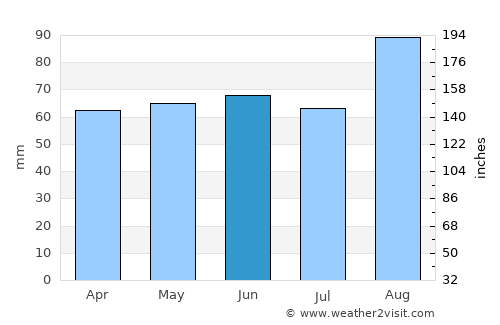 Belfast average rain in June