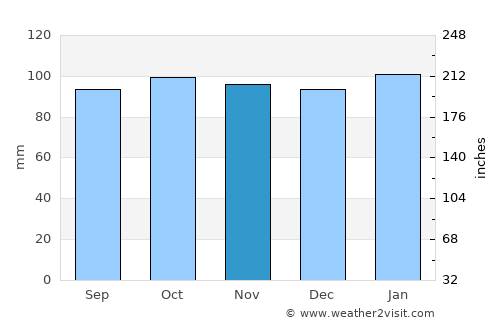 Belfast average rain in November