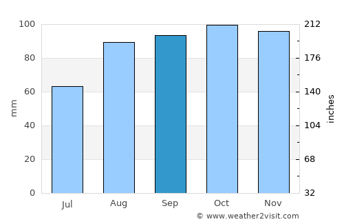 Belfast average rain in September