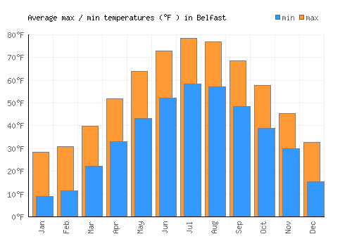 Belfast average minimum / maximum temperatures (Fahrenheit)