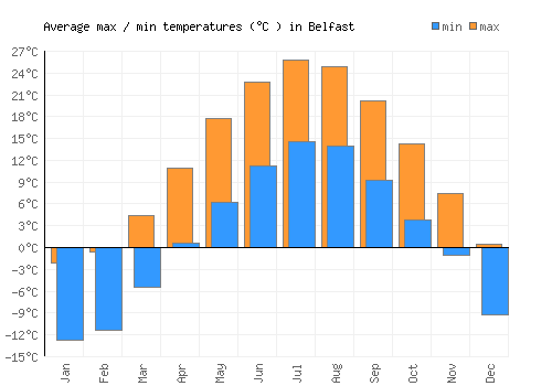 Belfast average minimum / maximum temperatures (Celsius)