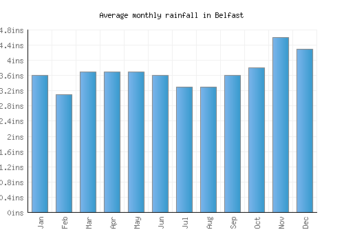 Belfast monthly rainfall chart (inches)