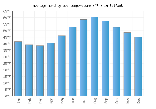 Belfast average sea temperature chart (Fahrenheit)