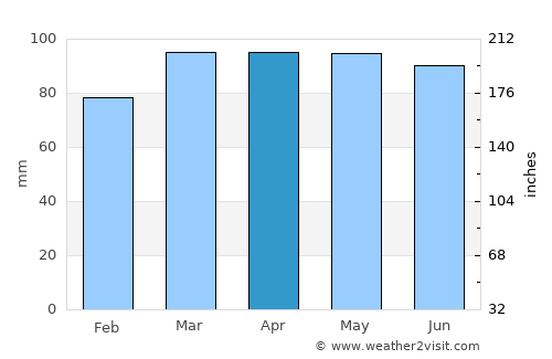 Belfast average rain in April
