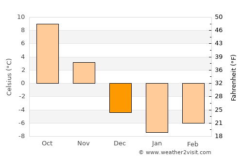 Belfast average temperature in December