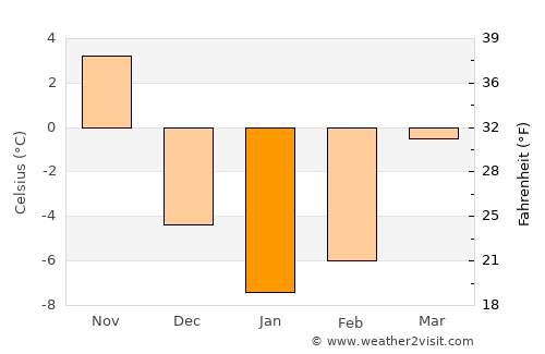 Belfast average temperature in January
