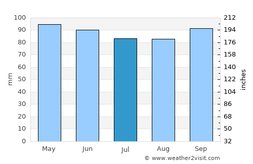 Belfast average rain in July