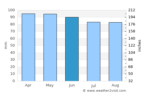 Belfast average rain in June