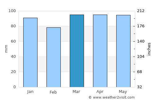 Belfast average rain in March