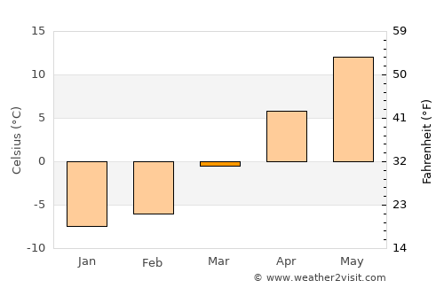 Belfast average temperature in March