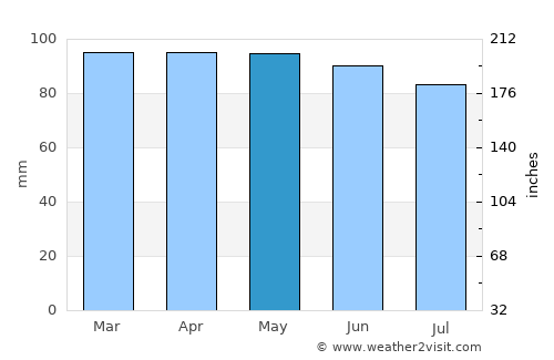 Belfast average rain in May