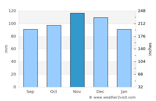 Belfast average rain in November