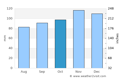 Belfast average rain in October