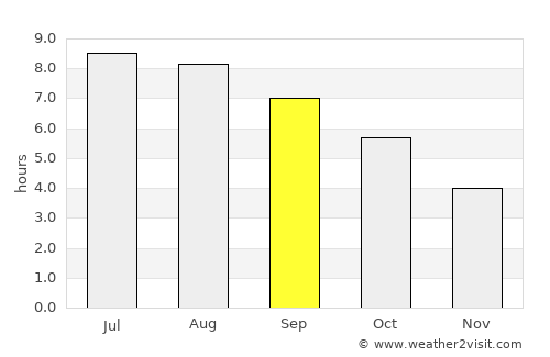 Belfast average rain in September