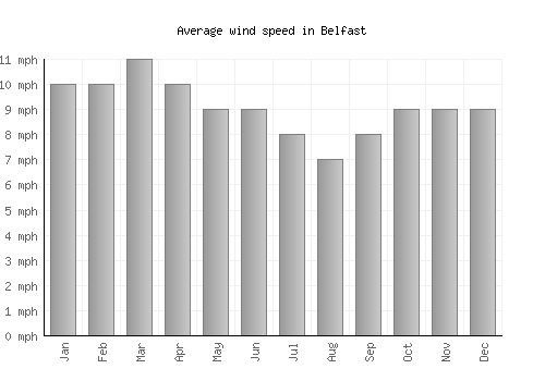 Belfast average winspeed by month (mph)