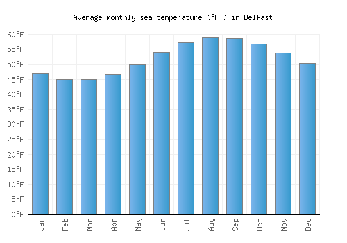 Belfast average sea temperature chart (Fahrenheit)