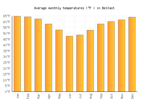 Belfast average temperature chart (Fahrenheit)