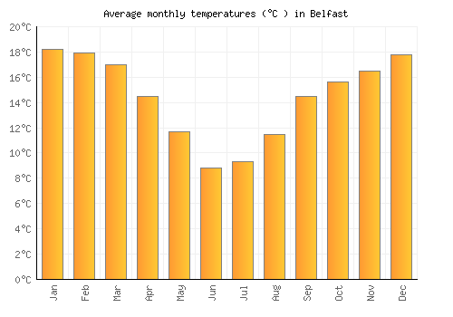 Belfast average temperature chart (Celsius)