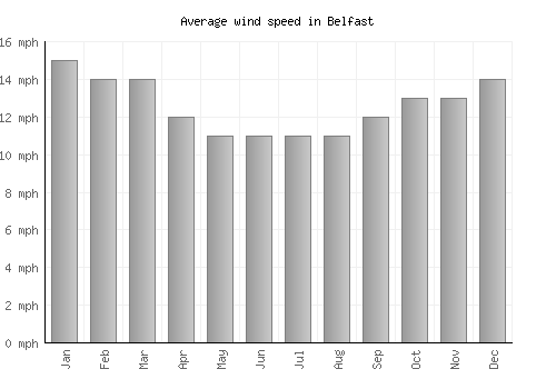 Belfast average winspeed by month (mph)