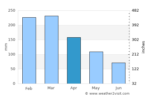 Belford Roxo average rain in April