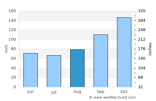 Belford Roxo average rain in August