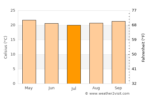 Belford Roxo average temperature in July