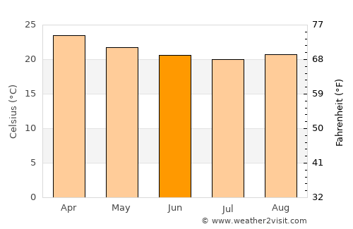 Belford Roxo average temperature in June