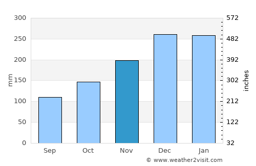 Belford Roxo average rain in November