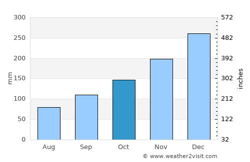 Belford Roxo average rain in October