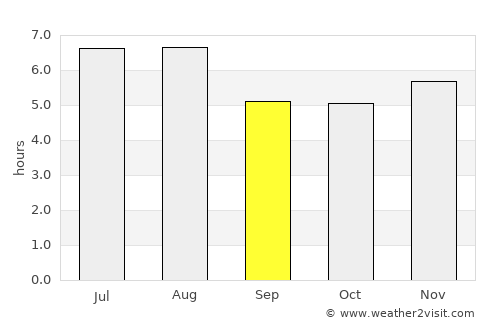 Belford Roxo average rain in September