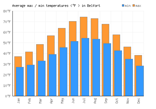 Belfort average minimum / maximum temperatures (Fahrenheit)