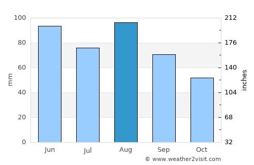 Belfort average rain in August