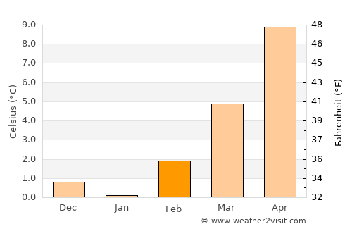 Belfort average temperature in February