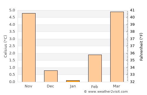 Belfort average temperature in January