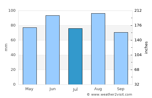 Belfort average rain in July