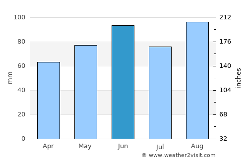 Belfort average rain in June