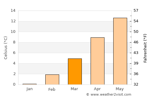 Belfort average temperature in March